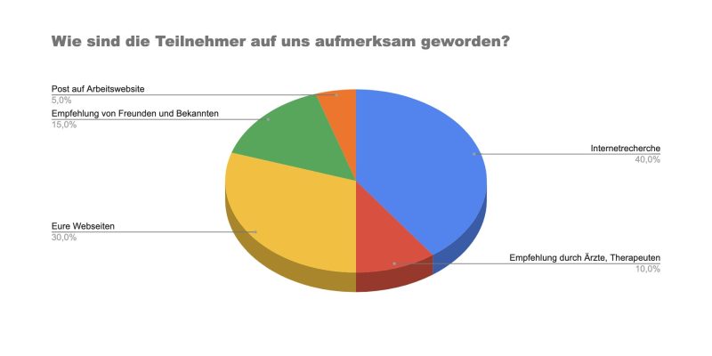 Wege zu uns